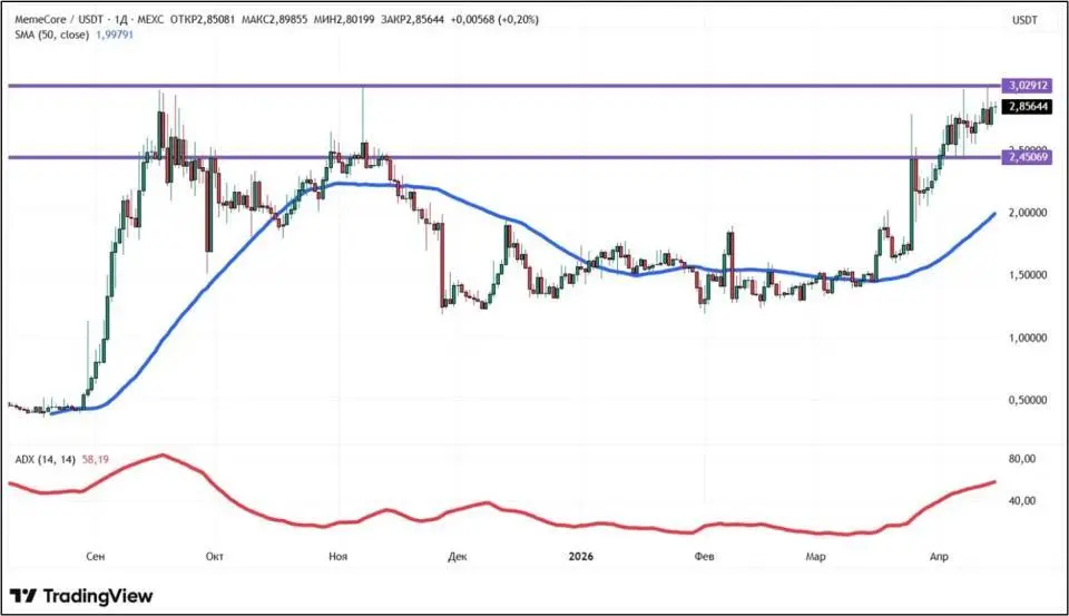 Мемкоин-контрреволюция: как MemeCore и Proof of Meme возрождают спрос на меммонеты