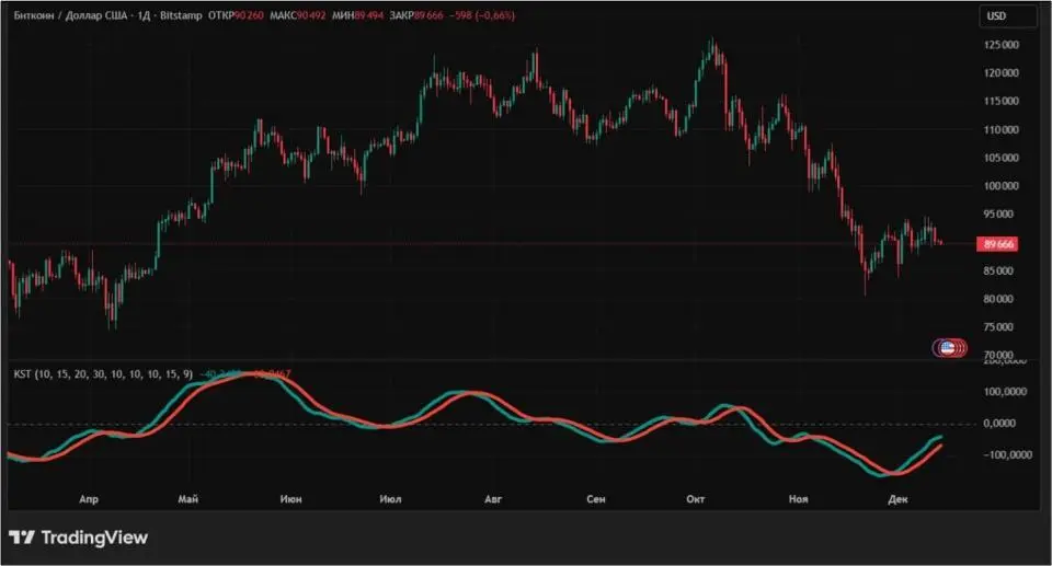 Точное определение импульса: индикатор KST в криптотрейдинге