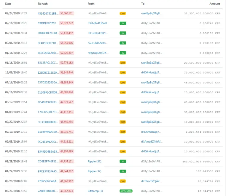 XRP moves