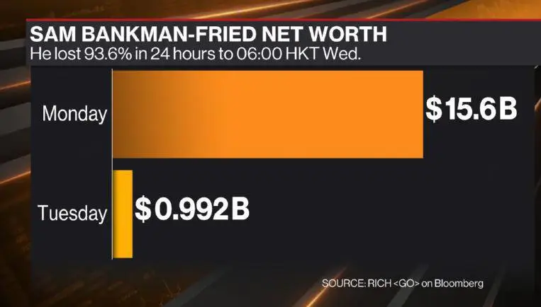 091122_sbf_net_worth.jpg
