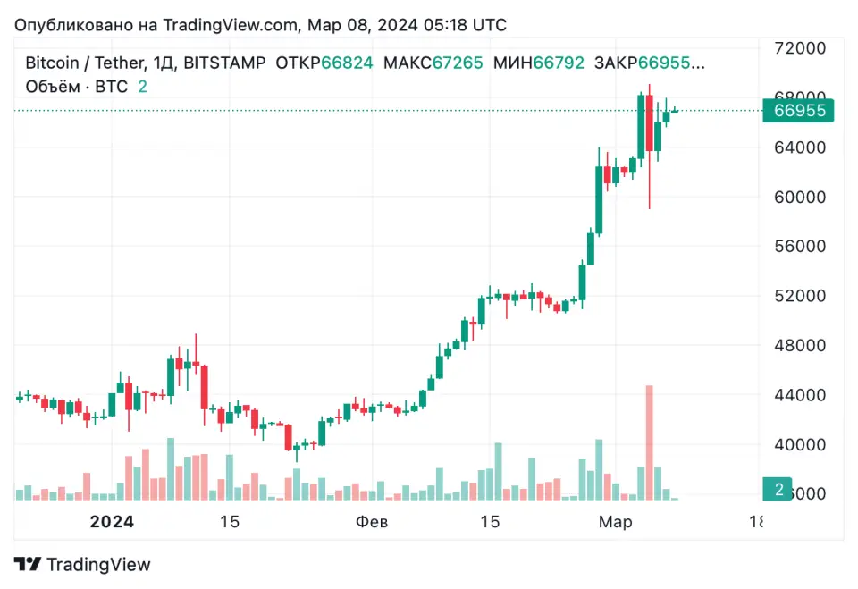 BTCUSDT_2024-03-08_08-18-48.png