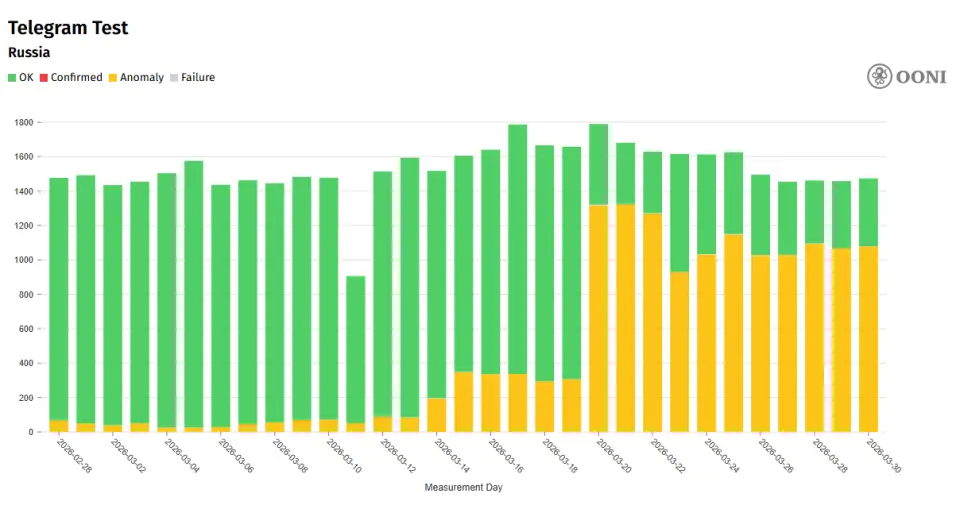 Telegram rabotaet v rossii.png
