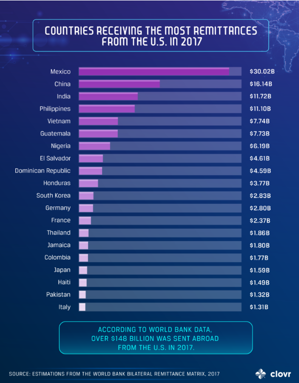 Clovr: почти 16% денежных переводов из США осуществляется в криптовалюте