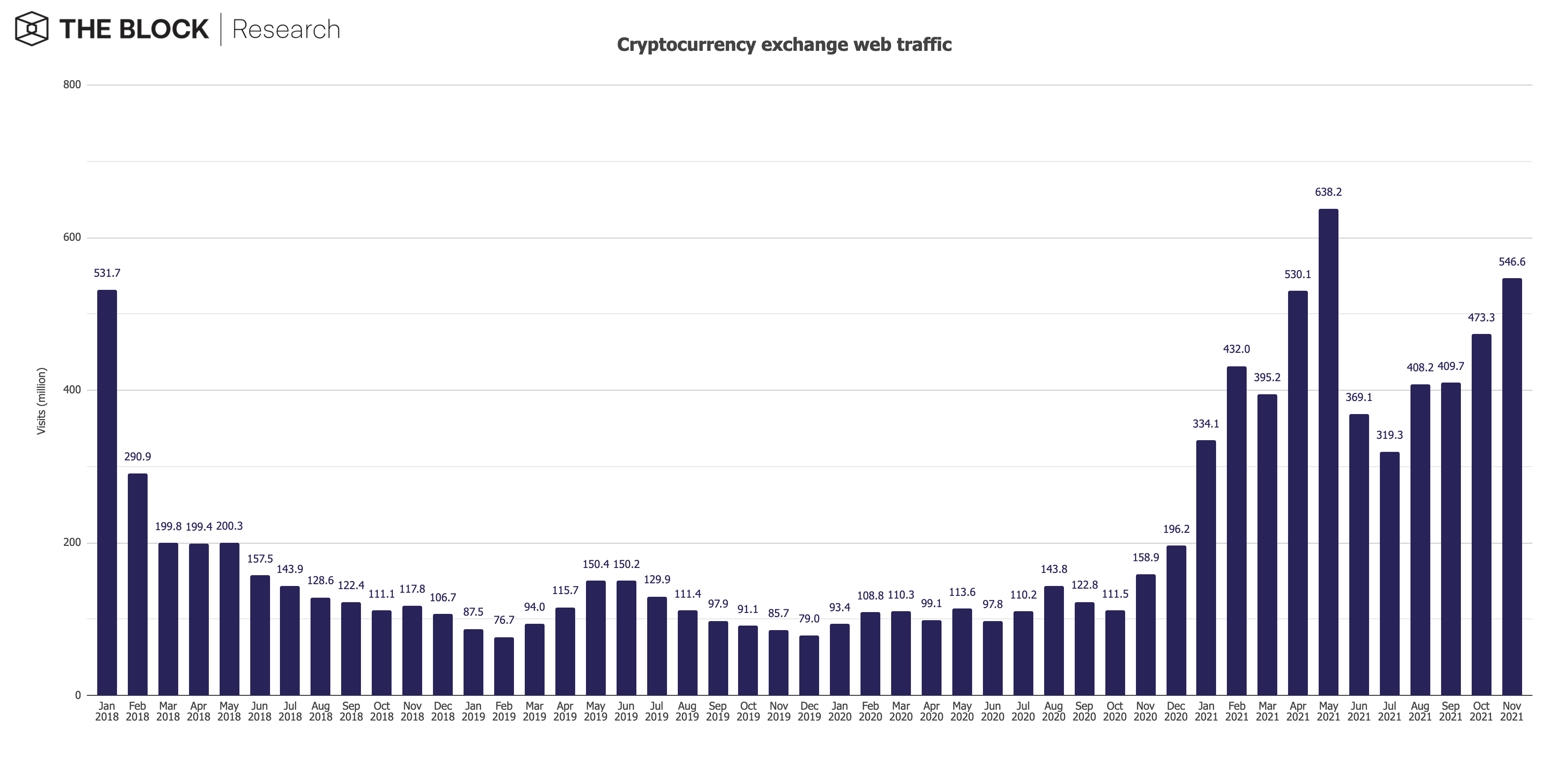 На Binance и Coinbase приходится 55% мирового веб-трафика на биржи криптовалют