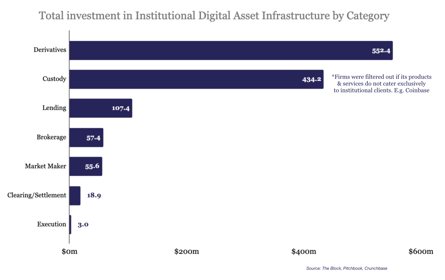 The Block: инвестиции в криптовалютные компании для институционалов составили $1.2 млрд