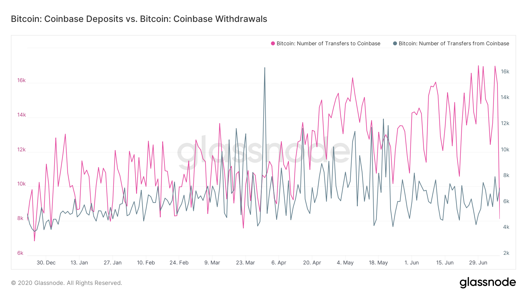 Glassnode: July 8, outflow from exchanges rose to 20,660 ...