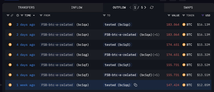 Arkham Intelligence: С адресов сооснователя BTC-e Алексея Билюченко перевели 1300 биткоинов