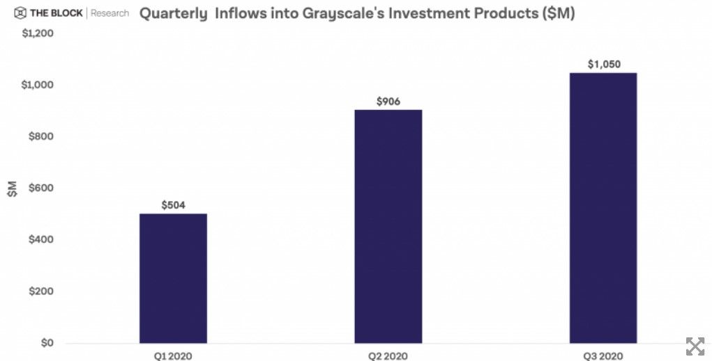 Инвестиции в трасты Grayscale превысили $1 млрд в III квартале 2020 года
