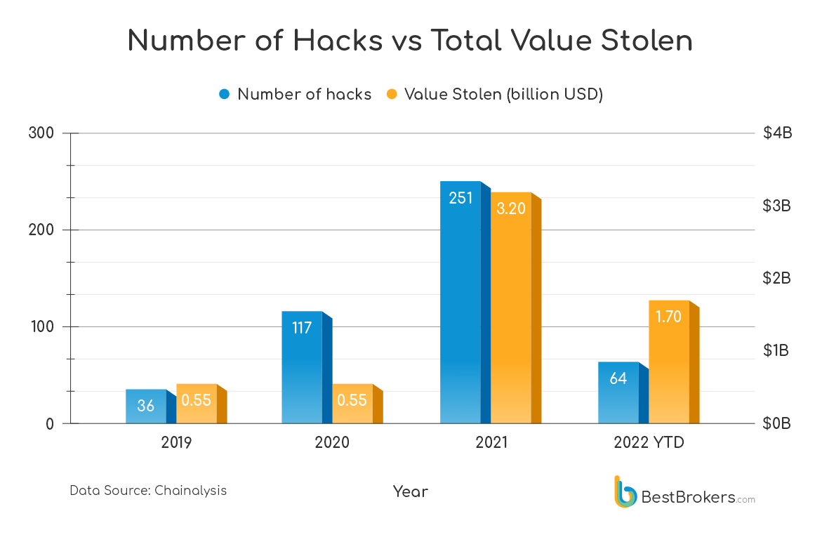 number-of-hacks-vs-total-value-stolen.png