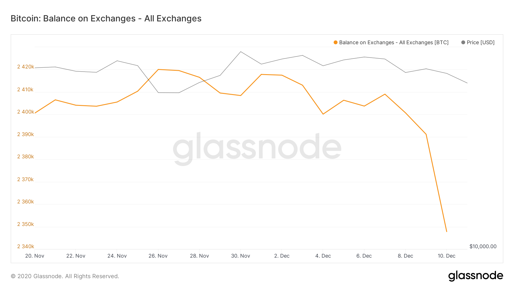 Glassnode: количество биткоинов на биржах достигло минимума с июля 2018 года