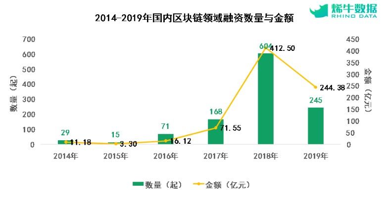 Инвестиции Китая в блокчейн в 2019 году снизились на 40%