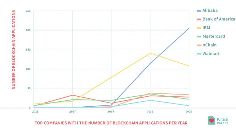 KISSPatent: «Alibaba скоро станет лидером по количеству связанных с блокчейном патентов»