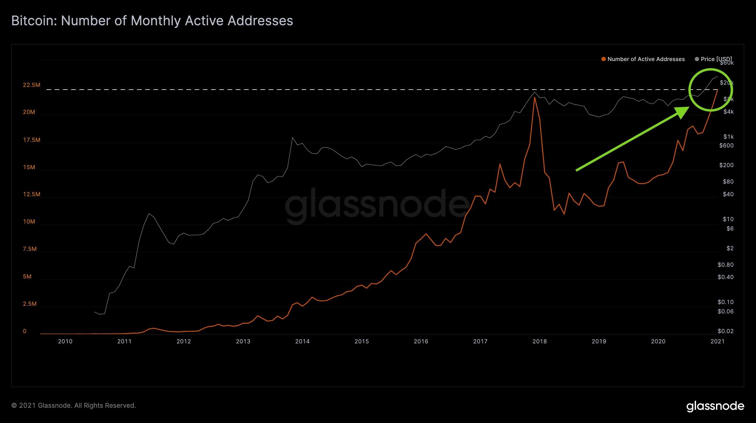 Glassnode: в январе количество активных адресов Биткоина достигло 22.3 млн