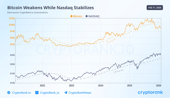 Аналитики CryptoRank заявили о сильном медвежьем сигнале для биткоина