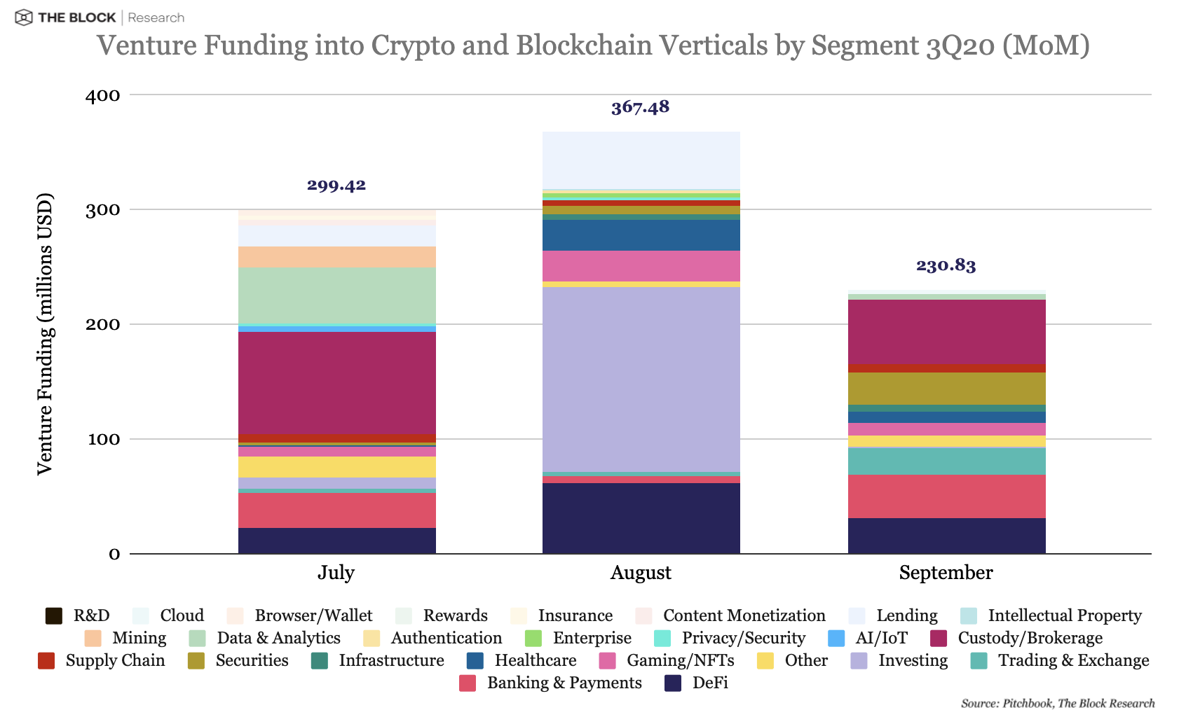 The Block: в III квартале 2020 года криптовалютные фирмы получили инвестиций на $900 млн