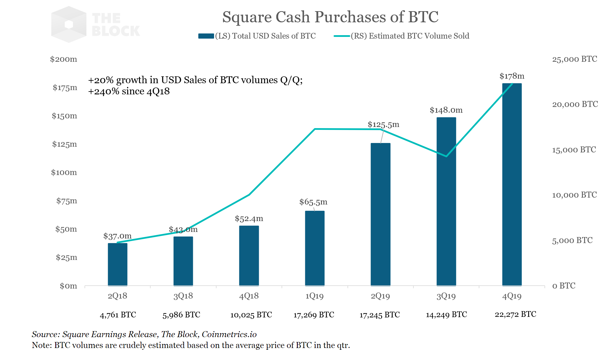 Square отчиталась о продаже биткоинов на $500 млн в 2019 году
