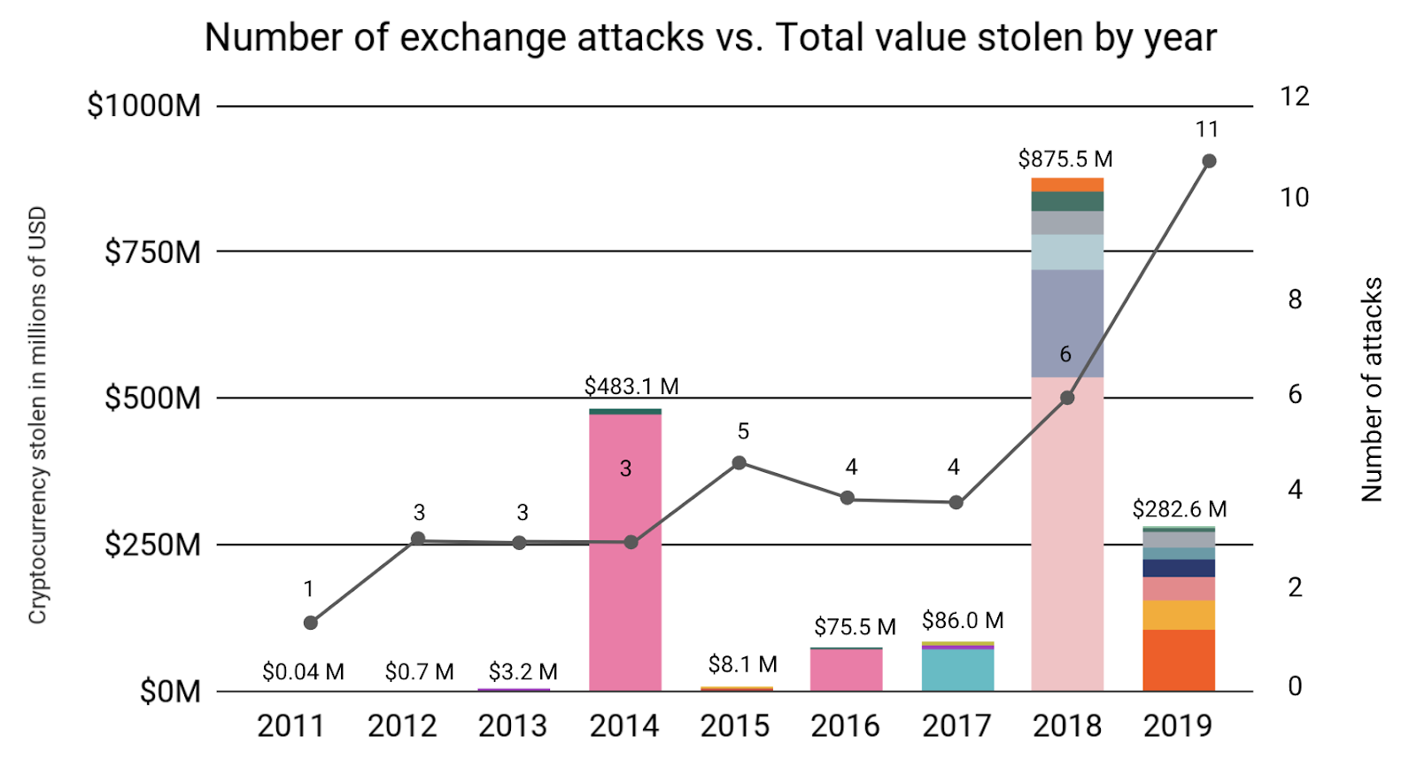 Chainalysis: «безопасность криптовалютных бирж улучшается, но хакеры не отстают»