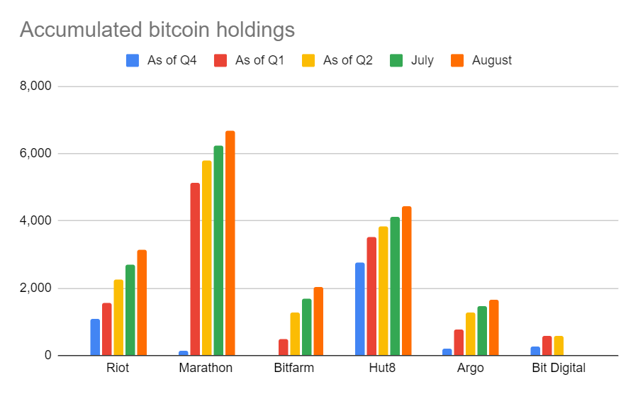 100921_north_american_miners_btc_holdings.png