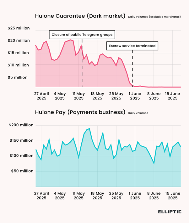 Elliptic: В Telegram активно развиваются нелегальные криптовалютные маркетплейсы