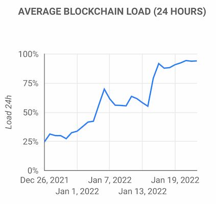 Заполнение блоков в блокчейне Cardano превысило 94%