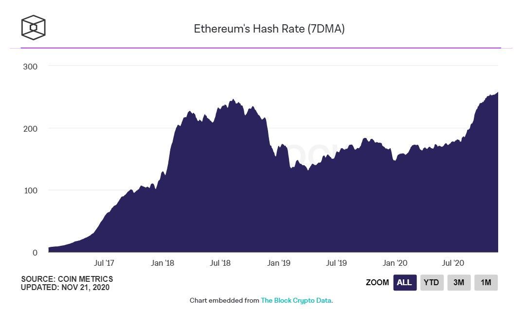 Курс ETH превысил $500 впервые с июля 2018 года