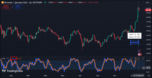 Ловим криптовалютные импульсы: как в криптотрейдинге используется стохастик