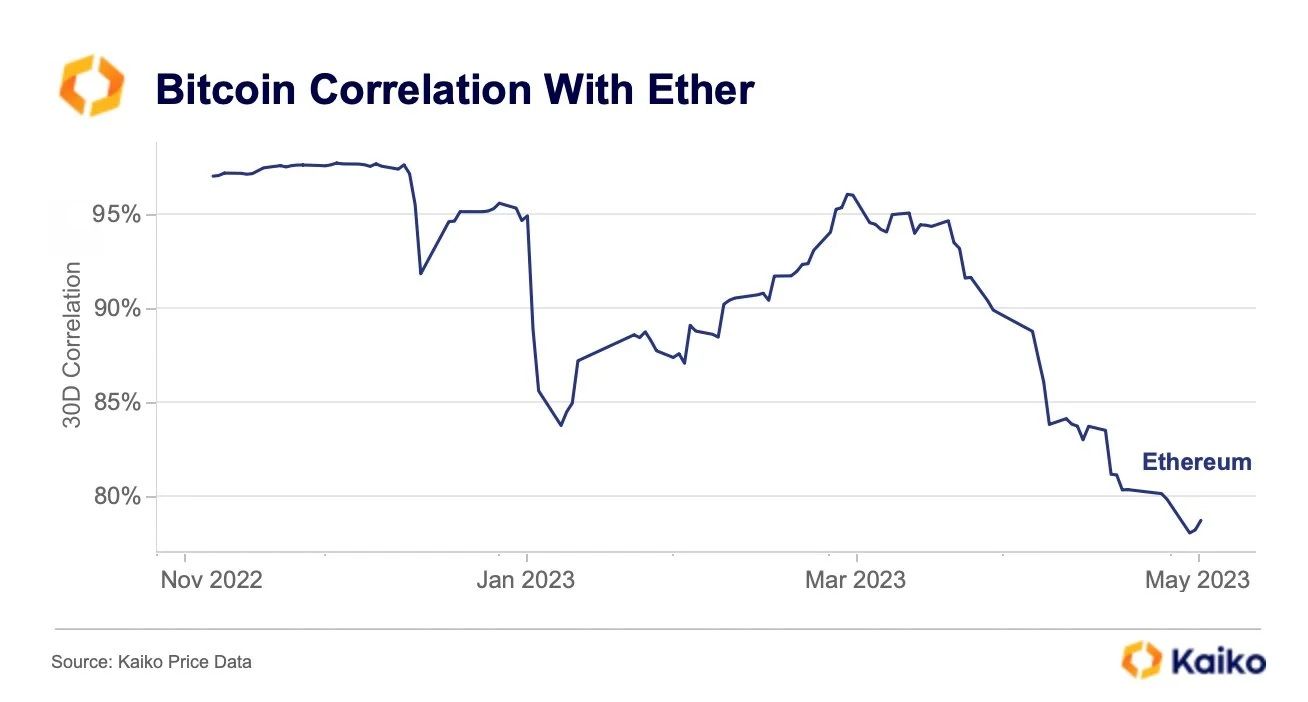 Корреляция курсов биткоина и эфира упала ниже 80%
