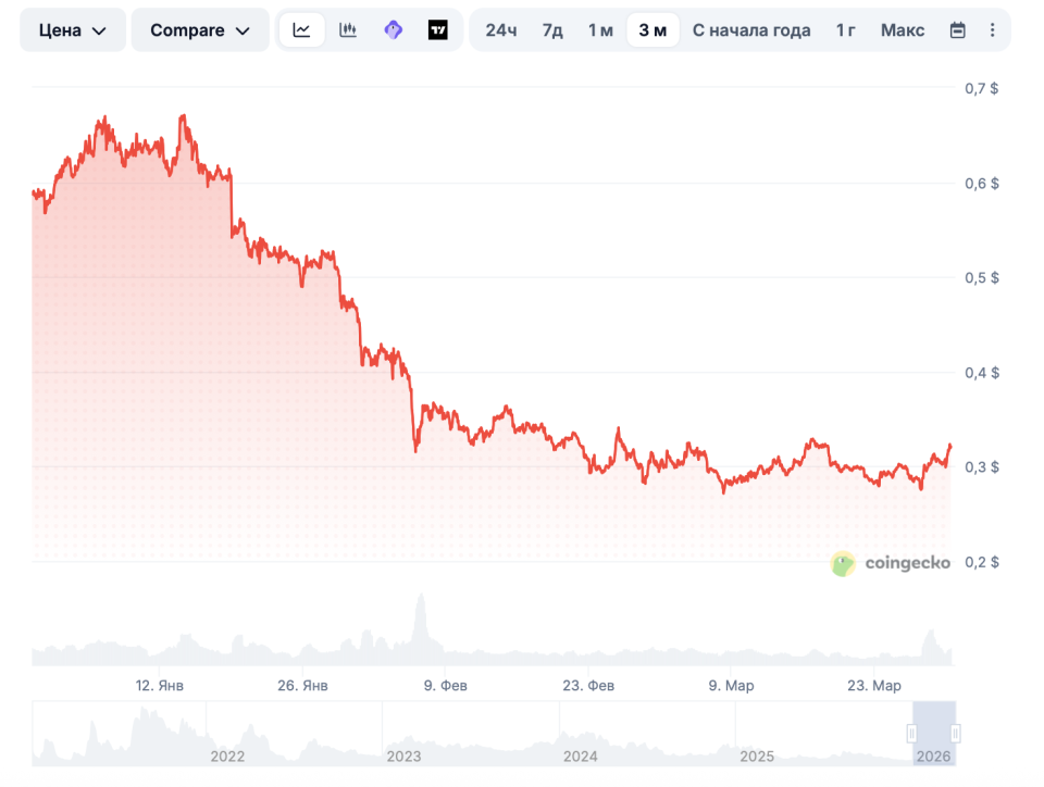 Цену Lido решили спасти многомиллионным обратным выкупом