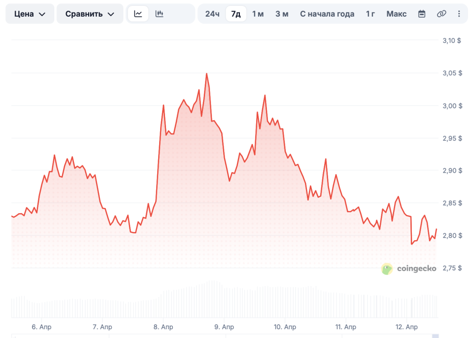 Связанные с Трампом токены обвалились до рекордных минимумов