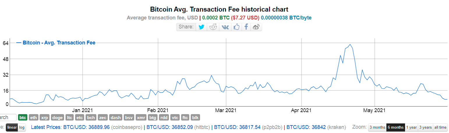 Средняя комиссия за транзакцию BTC достигла минимума с начала года