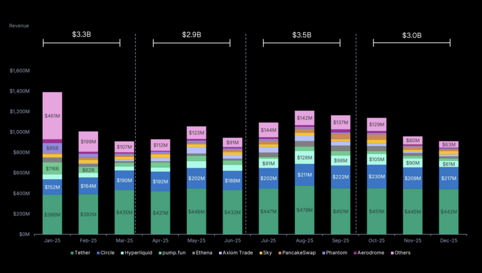 Стейблкоины принесли своим эмитентам $8,3 млрд