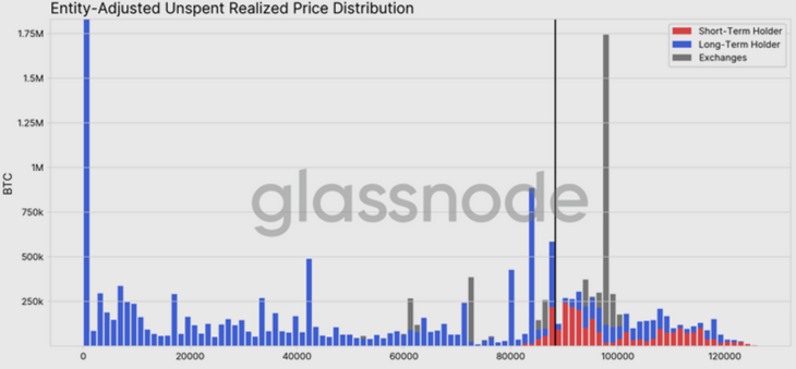 Аналитики Glassnode оценили перспективы биткоина на ближайшие месяцы