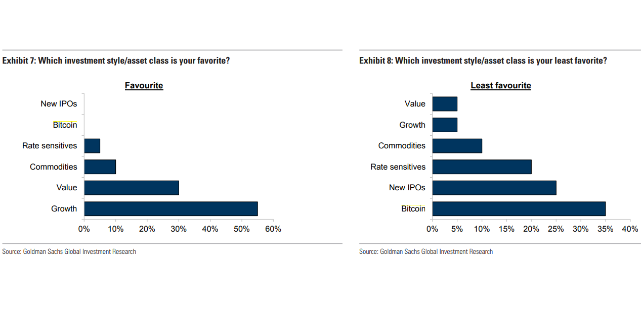 Опрос Goldman Sachs: «Азиатские хедж-фонды не очень любят биткоин»