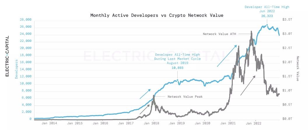 Electric Capital: Количество разработчиков криптовалютных проектов продолжает расти