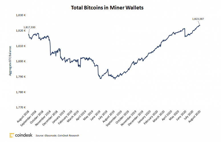 Количество хранимых майнерами BTC достигло максимума за два года