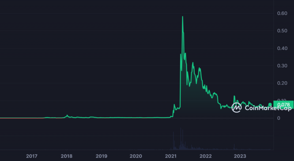 DOGE_All_graph_coinmarketcap.png