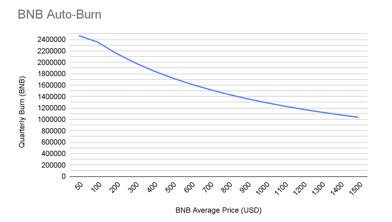 Binance внедрит механизм BNB Auto-Burn для автоматического сжигания монет -  Bits Media