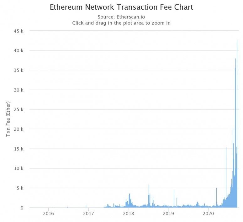 Майнеры Эфириума за день заработали на комиссиях рекордные 42 763 ETH