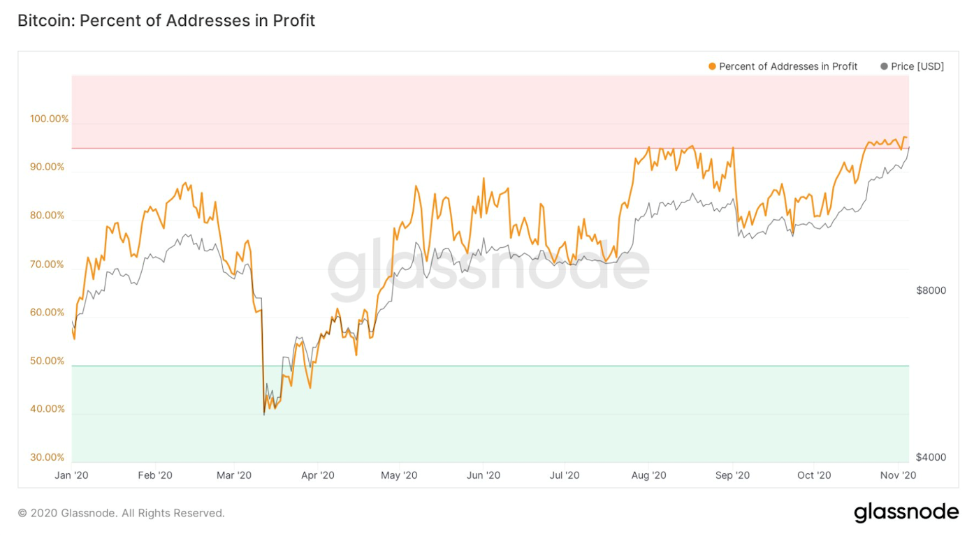 Glassnode: на 97% всех адресов Биткоина хранятся «прибыльные» BTC