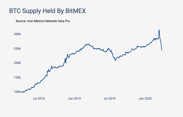 Количество BTC на кошельках BitMEX сократилось на 25%