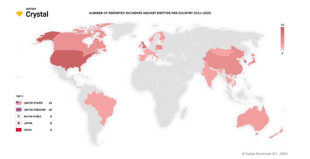 Since 2011, $7.7 billion have been stolen by the hacking of cryptocurrency exchanges