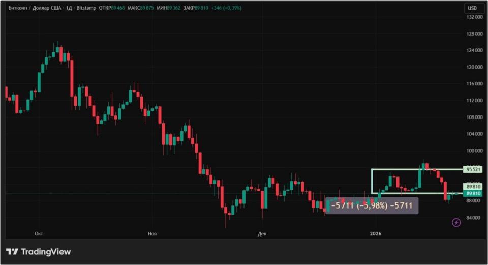 Гренландский вопрос: к чему приведет первая коррекция криптовалют 2026 года