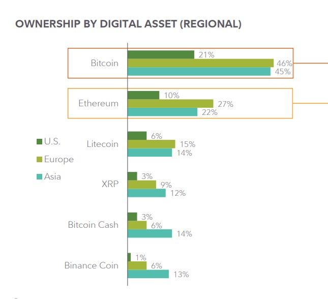Fidelity Digital Assets: 86% инвесторов интересуются цифровыми активами