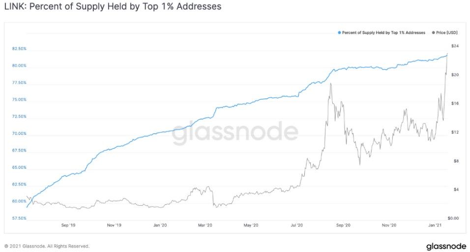 Glassnode: 80% токенов LINK хранятся на 125 кошельках