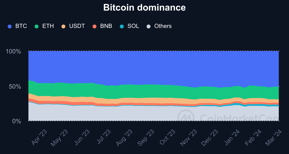 bitcoin-dominance_(Coinmarketcap).png