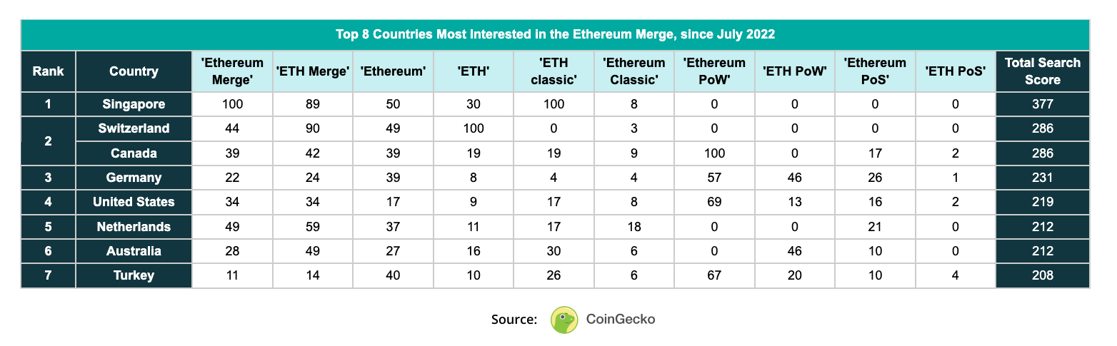 Table_Top 8 Countries Most Interested in the Ethereum Merge_CoinGecko.png