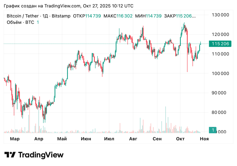 Рынок криптовалют увеличил капитализацию