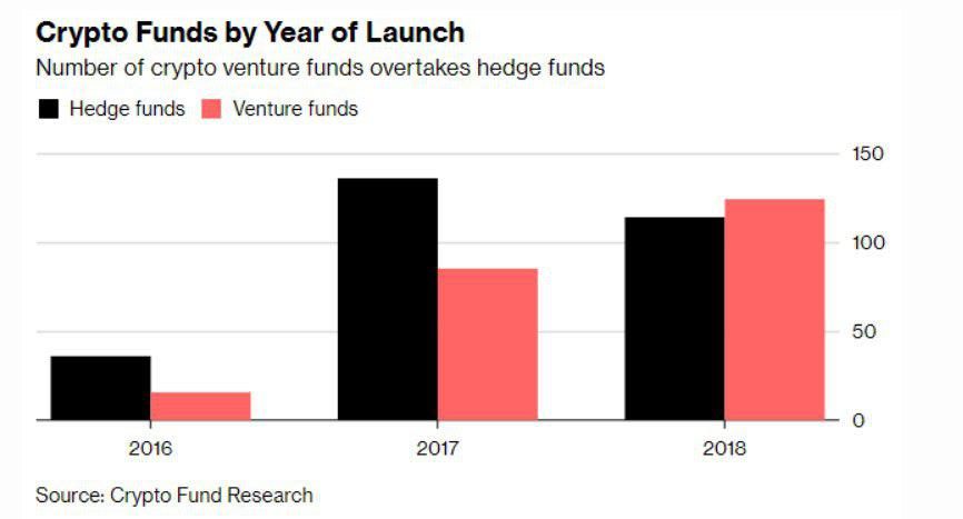 Криптовалютные хедж-фонды постепенно трансформируются в венчурные фонды