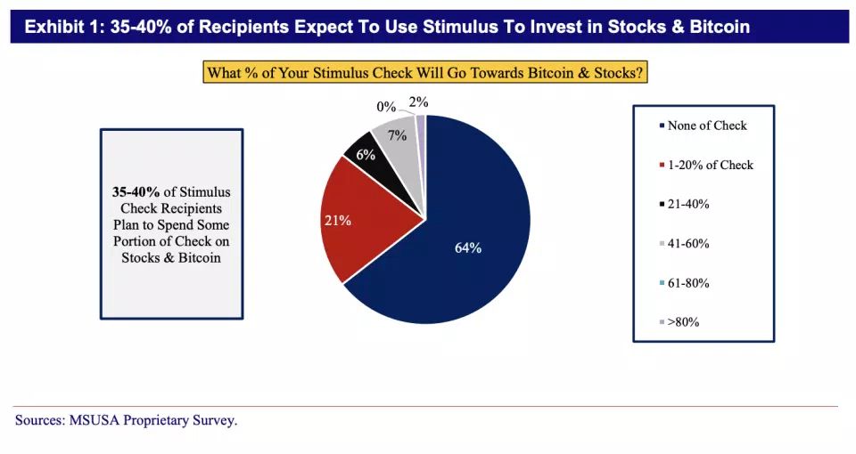 Mizuho Securities: американцы могут потратить 10% стимулирующих выплат на покупку BTC и акций
