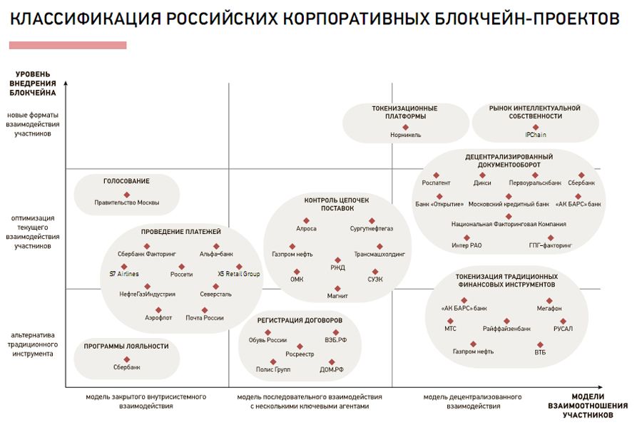 Классификация российских корпоративных проектов, работающих с блокчейном